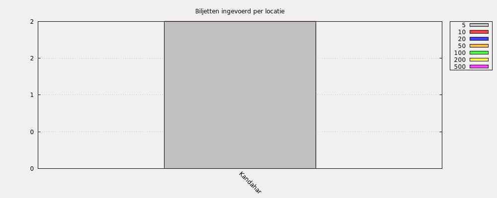 Biljetten ingevoerd per locatie