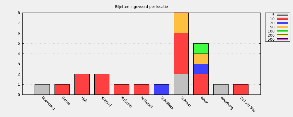 Biljetten ingevoerd per locatie