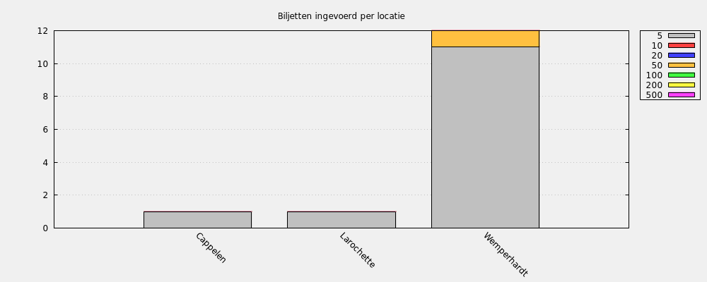 Biljetten ingevoerd per locatie