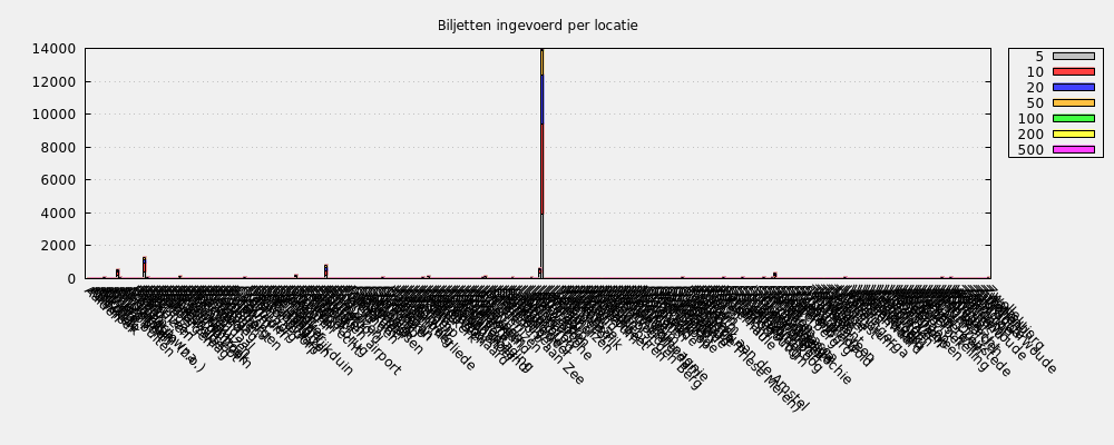 Biljetten ingevoerd per locatie