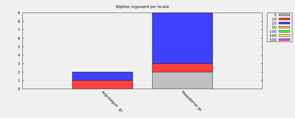 Biljetten ingevoerd per locatie