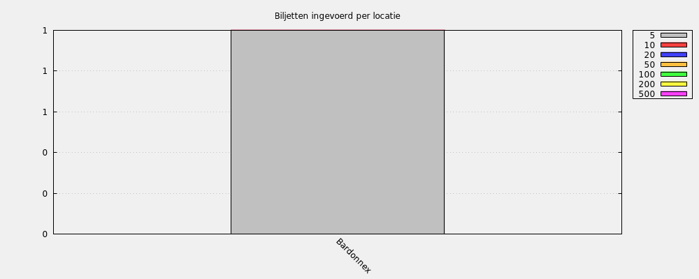 Biljetten ingevoerd per locatie