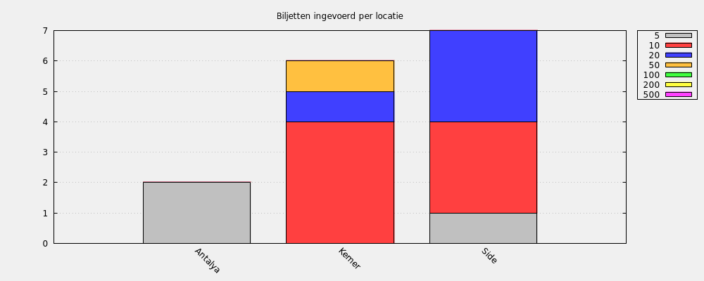 Biljetten ingevoerd per locatie