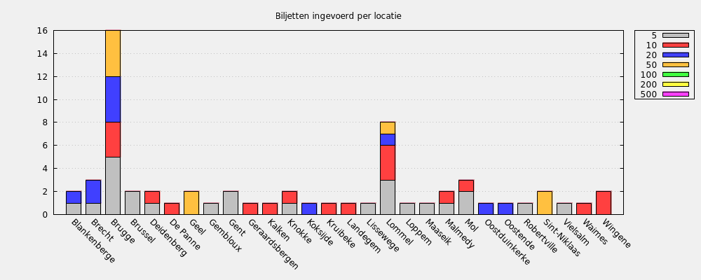 Biljetten ingevoerd per locatie