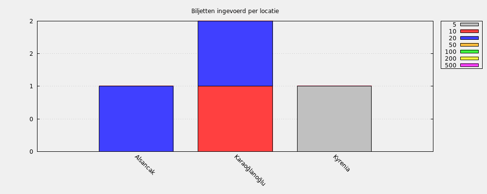 Biljetten ingevoerd per locatie