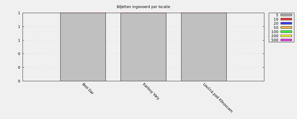 Biljetten ingevoerd per locatie