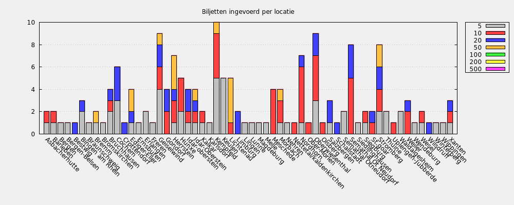 Biljetten ingevoerd per locatie