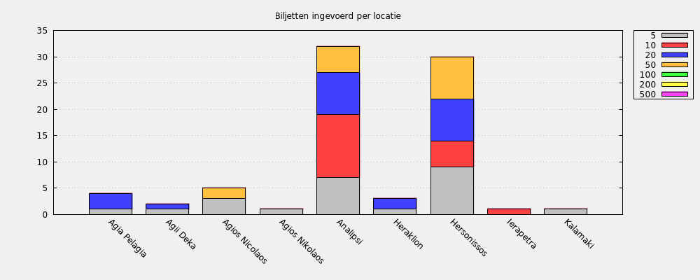 Biljetten ingevoerd per locatie