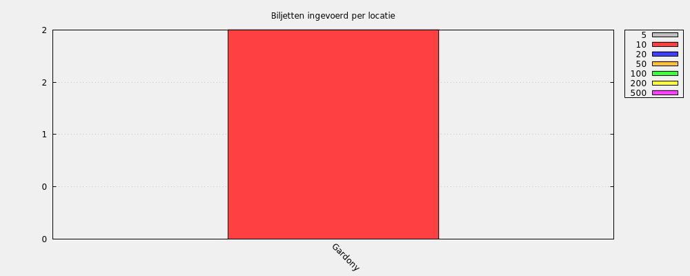 Biljetten ingevoerd per locatie