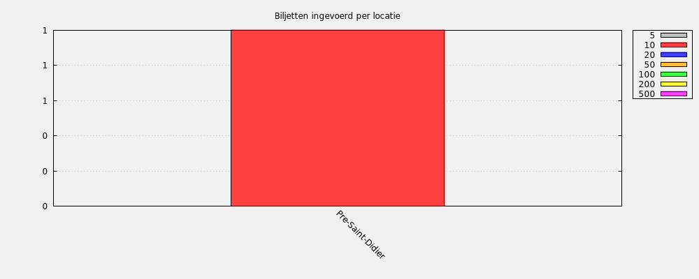 Biljetten ingevoerd per locatie