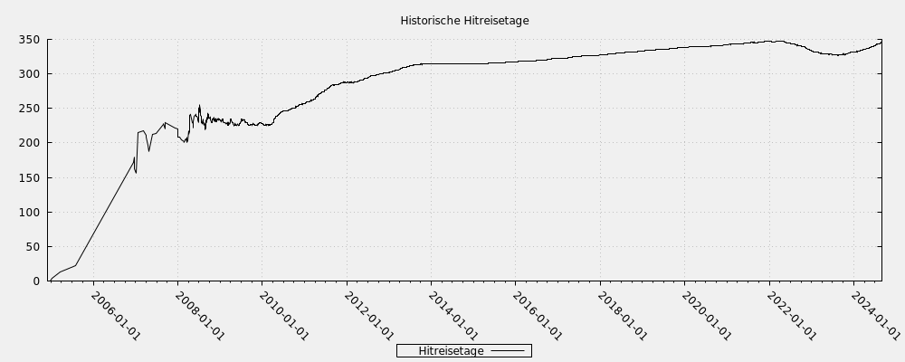 Historische Hitreisetage