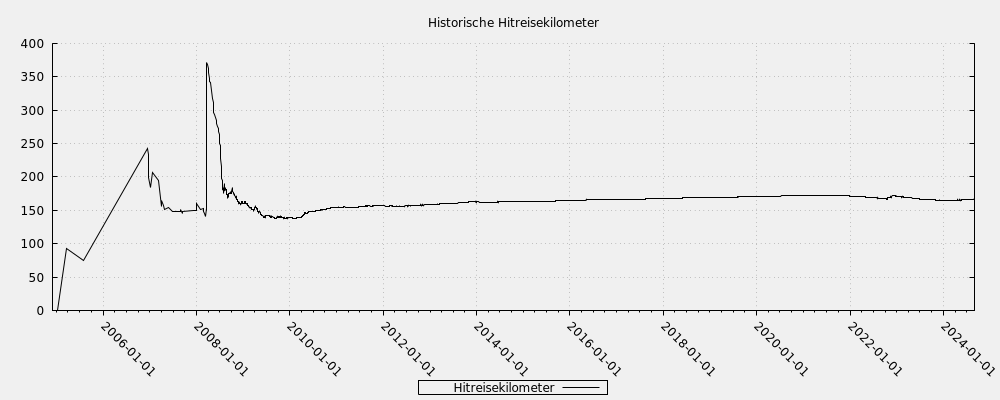 Historische Hitreisekilometer