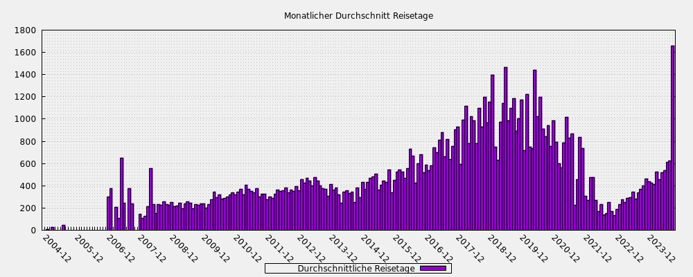 Monatlicher Durchschnitt Reisetage