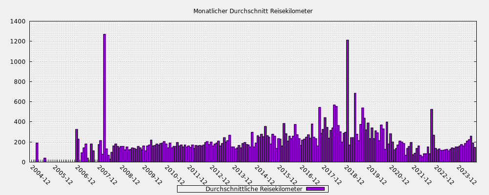 Monatlicher Durchschnitt Reisekilometer