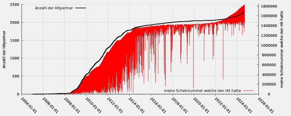 Hit partner in relation my note numbers that took part into the hit (including moderated hits)