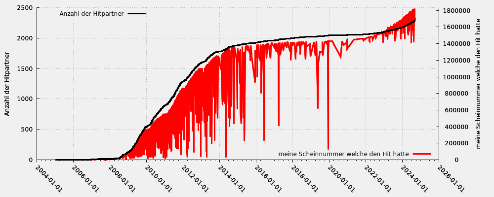 Hitpartner in Relation zu meiner Scheinnummer welche den Hit hatte (nur gültige Hits)