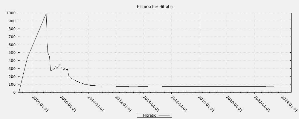 Historischer Hitratio