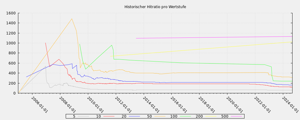 Historischer Hitratio pro Wertstufe