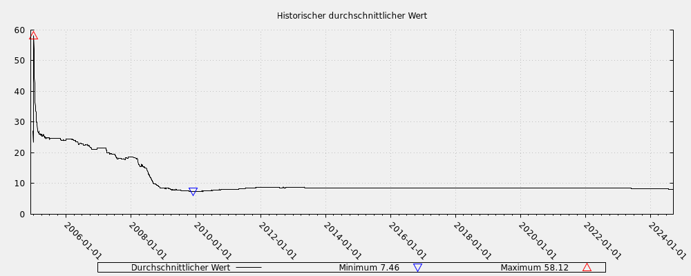 Historischer durchschnittlicher Wert