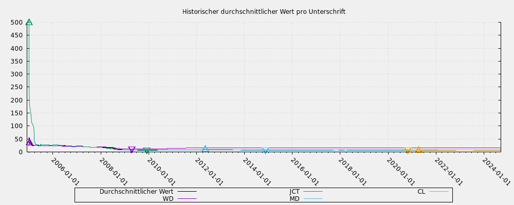 Historischer durchschnittlicher Wert pro Unterschrift