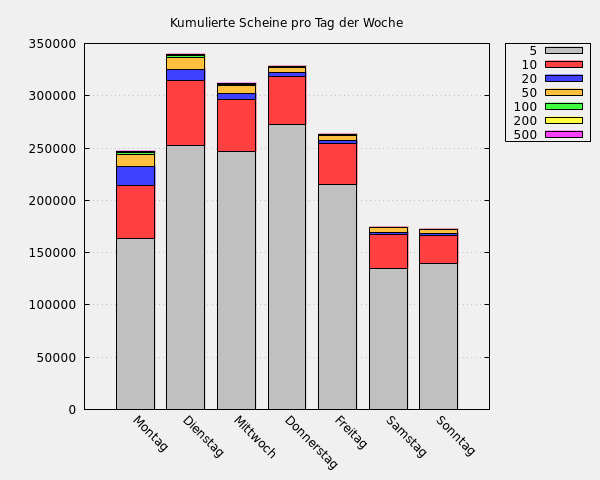 Kumulierte Scheine pro Tag der Woche