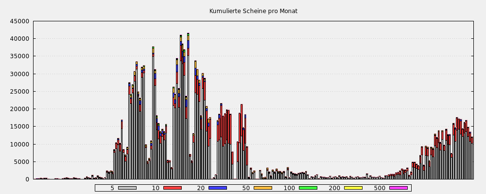 Kumulierte Scheine pro Monat