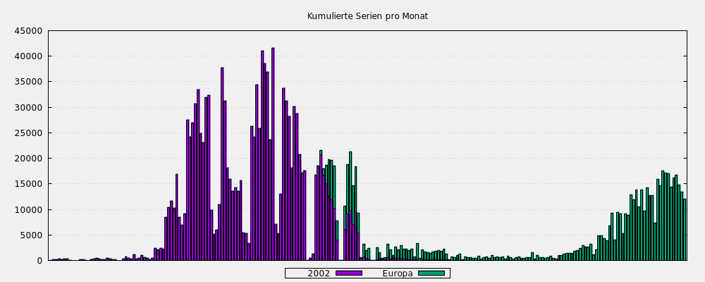 Kumulierte Serien pro Monat