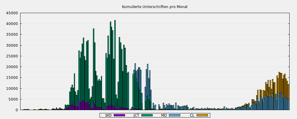 Kumulierte Unterschriften pro Monat