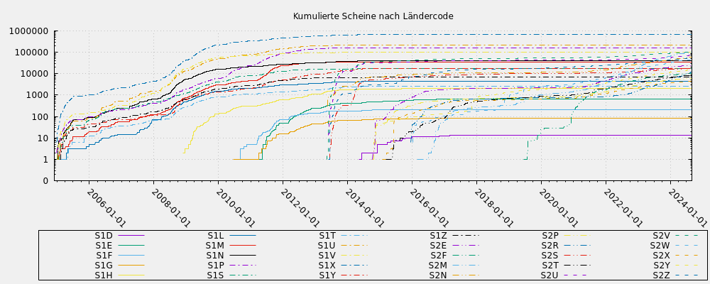 Kumulierte Scheine nach Ländercode