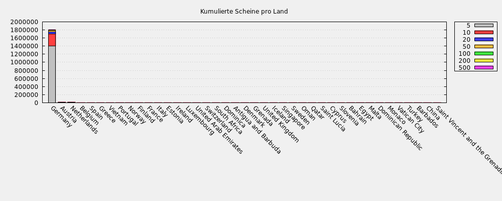 Kumulierte Scheine pro Land