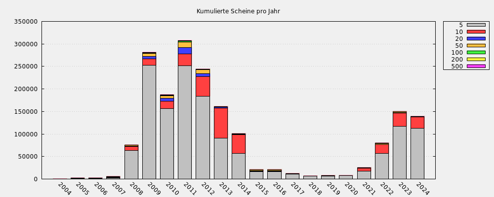 Kumulierte Scheine pro Jahr