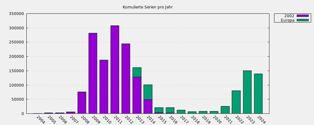 Kumulierte Serien pro Jahr