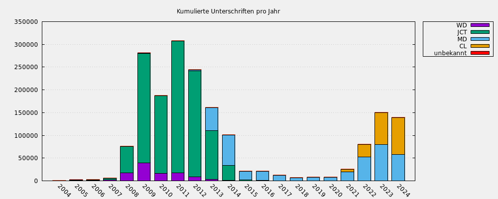 Kumulierte Unterschriften pro Jahr