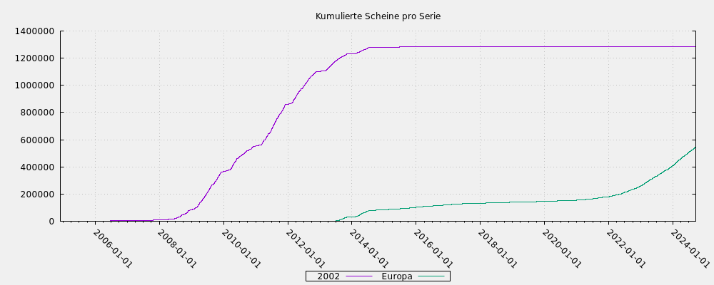 Kumulierte Scheine pro Serie