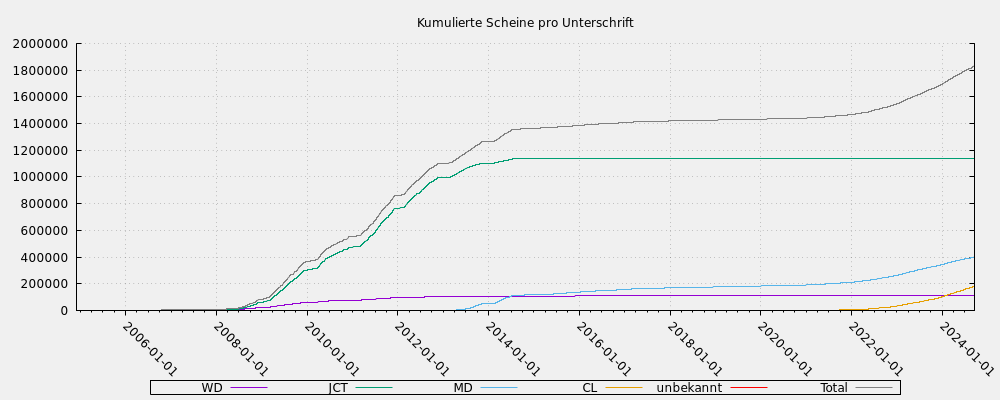 Kumulierte Scheine pro Unterschrift