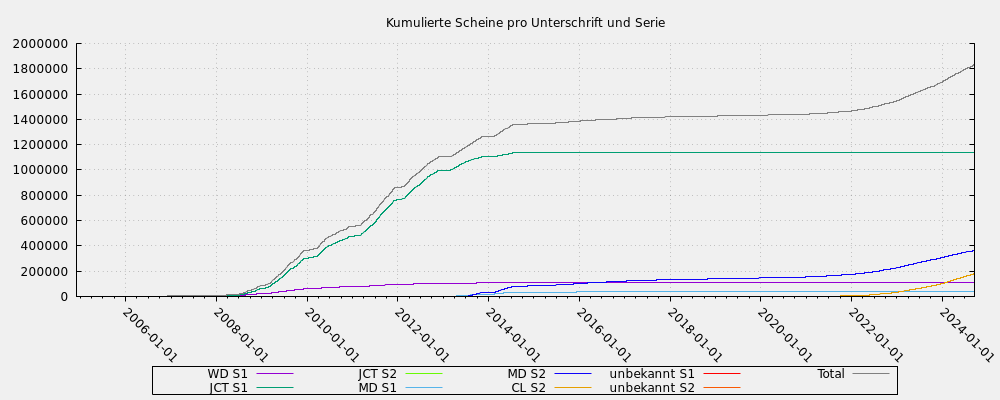 Kumulierte Scheine pro Unterschrift und Serie