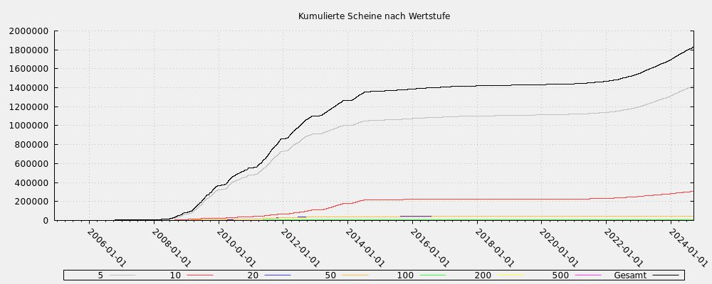 Kumulierte Scheine nach Wertstufe