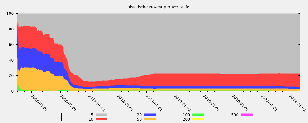 Historische Prozent pro Wertstufe