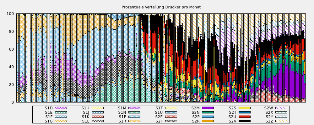 Prozentuale Verteilung Drucker pro Monat