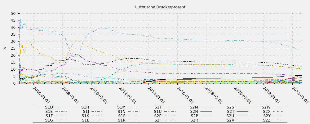 Historische Druckerprozent