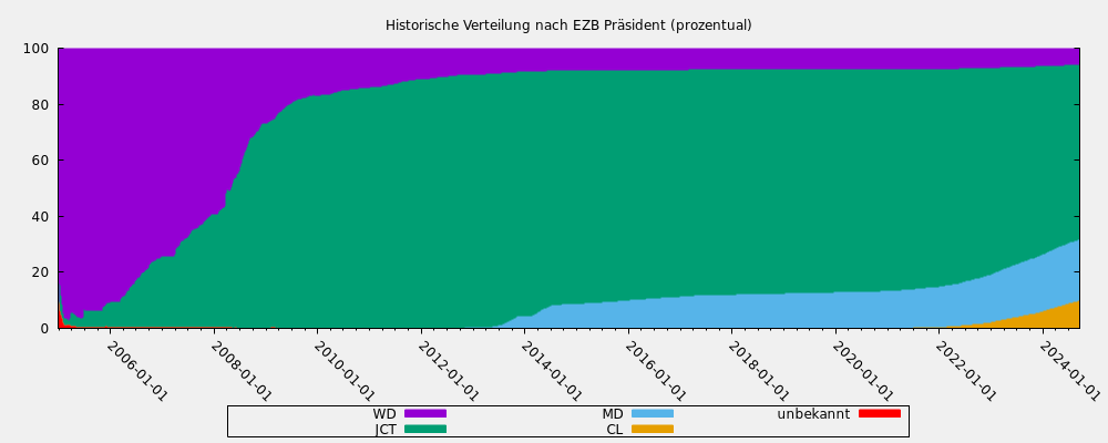 Historische Verteilung nach EZB Präsident (prozentual)