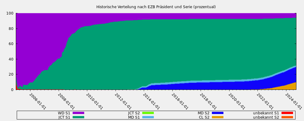 Historische Verteilung nach EZB Präsident und Serie (prozentual)