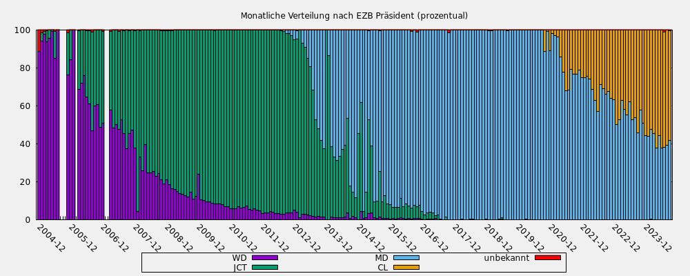 Monatliche Verteilung nach EZB Präsident (prozentual)