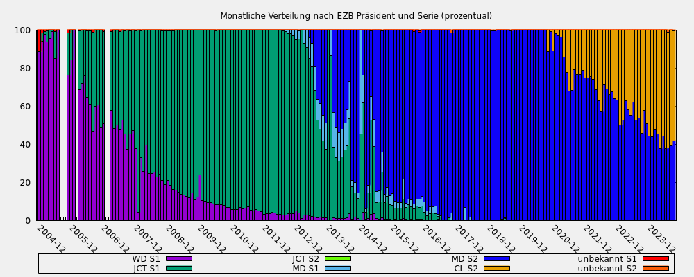 Monatliche Verteilung nach EZB Präsident und Serie (prozentual)