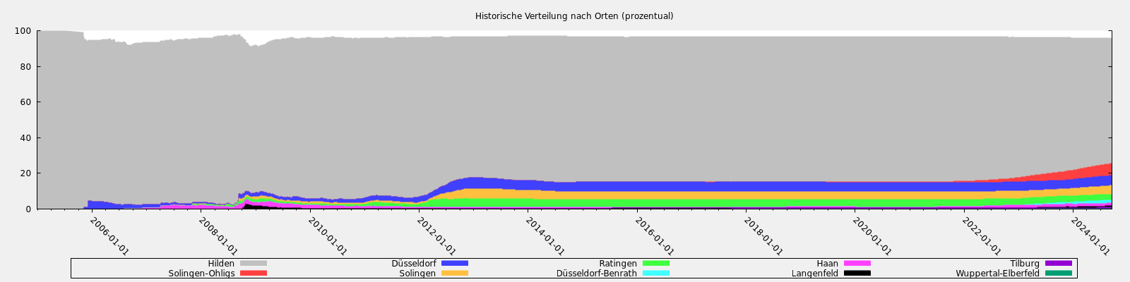 Historische Verteilung nach Orten (prozentual)