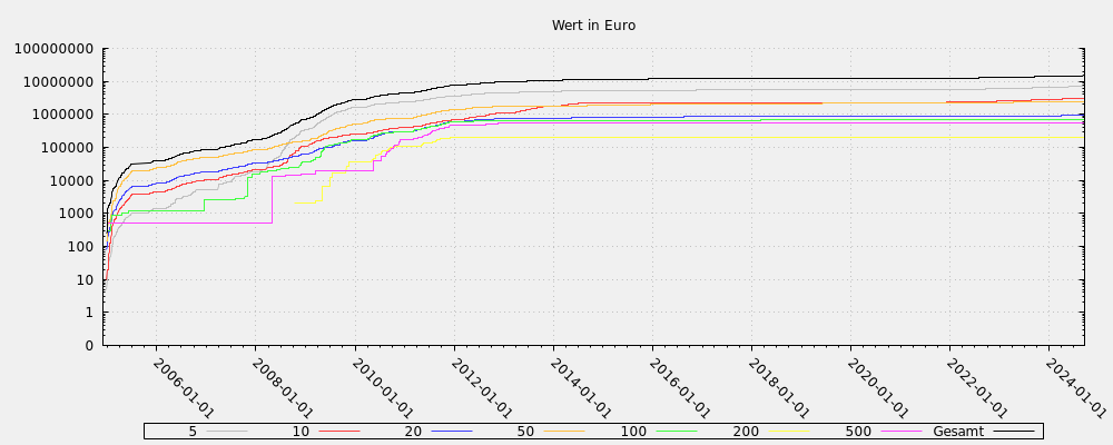 Wert in Euro