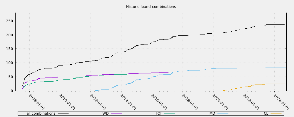 Historic found combinations