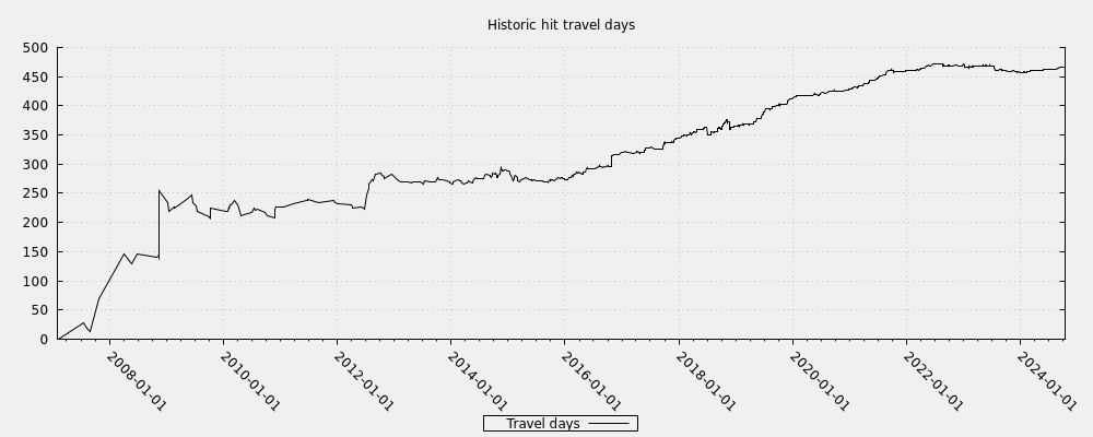 Historic hit travel days