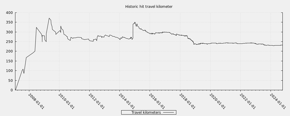 Historic hit travel kilometer