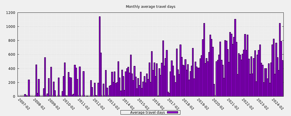 Monthly average travel days